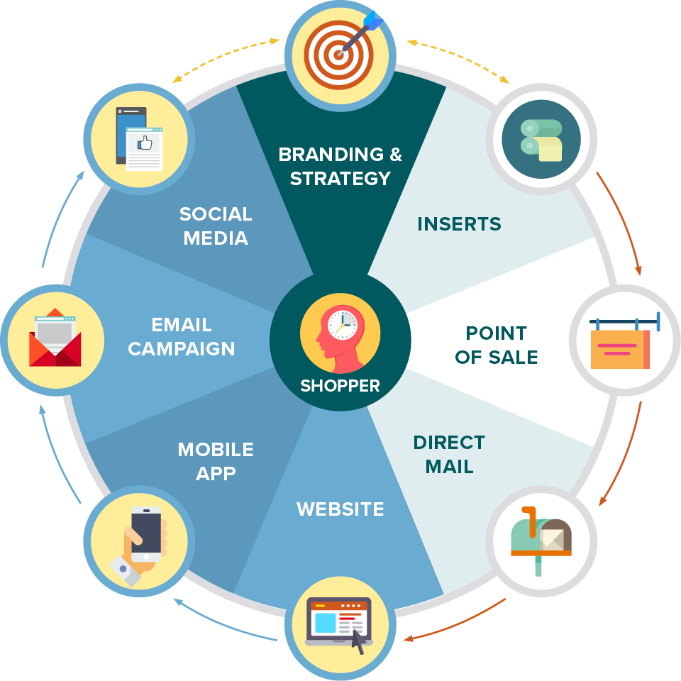 grocery multichannel marketing