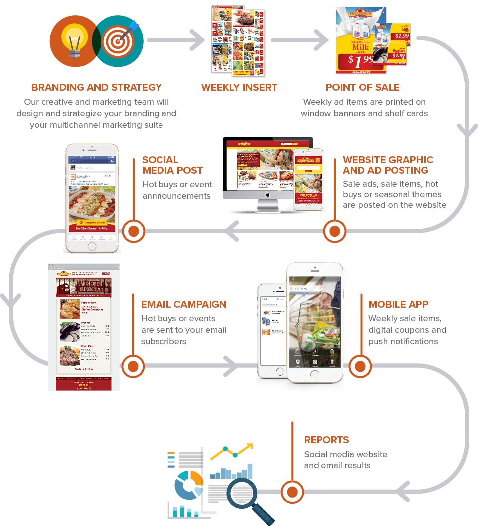 grocery multichannel marketing