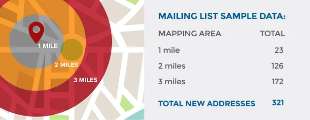 Map with color-coded distance rings and table of new address data